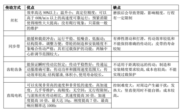 直線(xiàn)電機(jī)模組相對(duì)于傳統(tǒng)模組的優(yōu)勢(shì)
